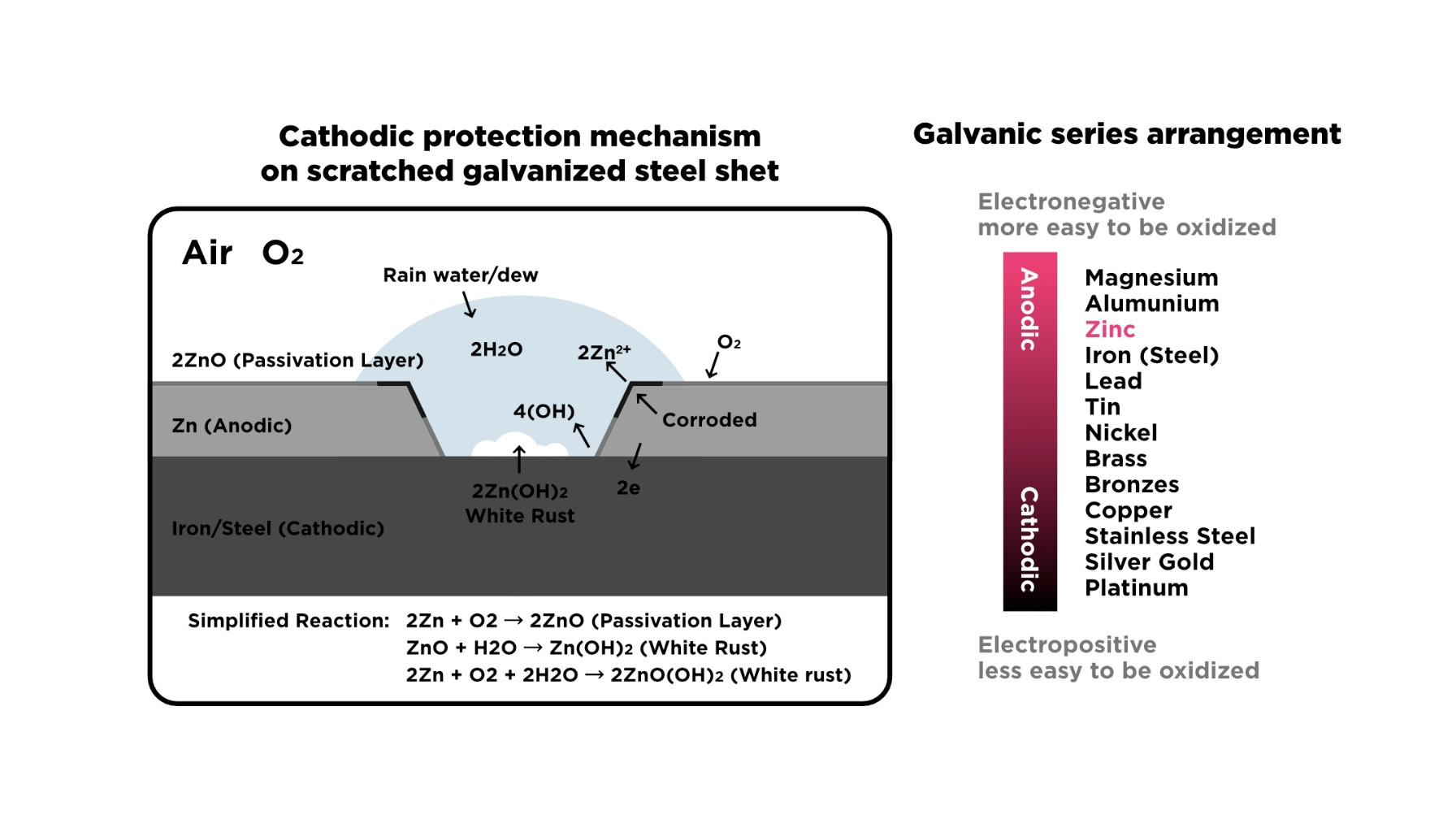 Sacrificial Protection of Zinc